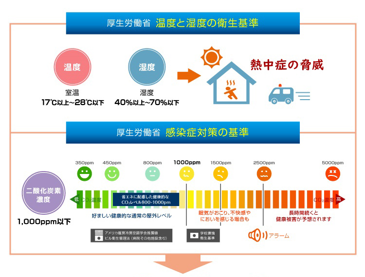 温度と湿度の衛生基準・感染症対策の基準(厚生労働省)
