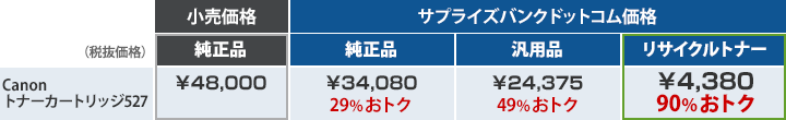 サプライズバンクドットコムのCanon トナーカートリッジ527 リサイクルトナーなら、純正品の小売価格に比べて90%もお得です!
